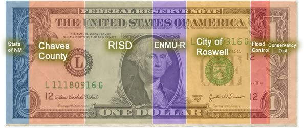 Tax distribution chart overlay on a dollar bill